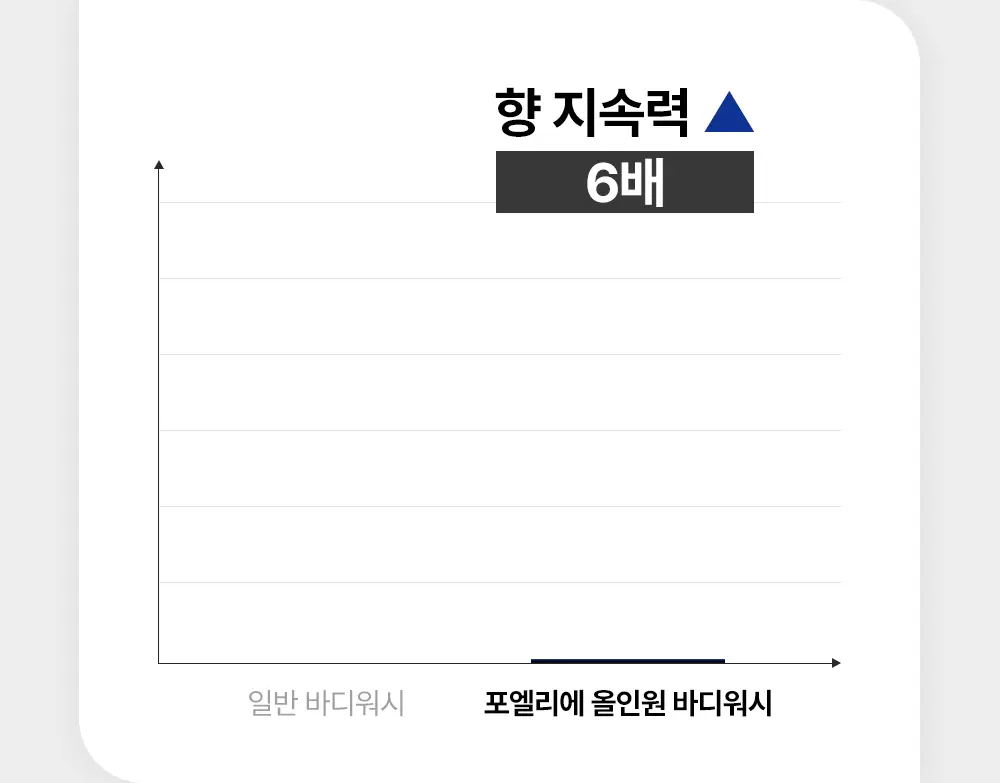 [땀냄새/체취/트러블] 포엘리에 옴므 남자 올인원 퍼퓸 바디워시 500ml 상세페이지 17